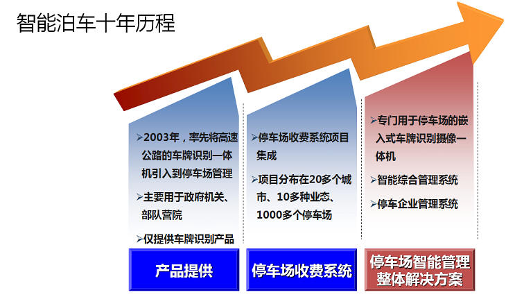 智能泊車十年歷程