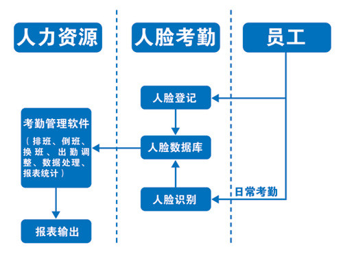 人臉識(shí)別考勤解決方案