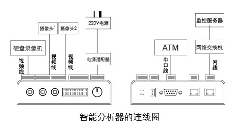 銀行ATM機(jī)智能視頻監(jiān)控報(bào)警系統(tǒng)