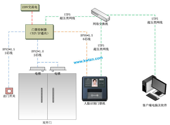 人臉識(shí)別門禁管理系統(tǒng)