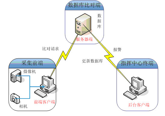 智能小區(qū)人臉識(shí)別解決方案
