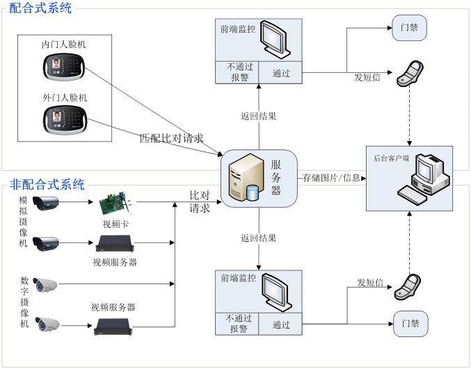 幼兒園接送人臉識(shí)別系統(tǒng)