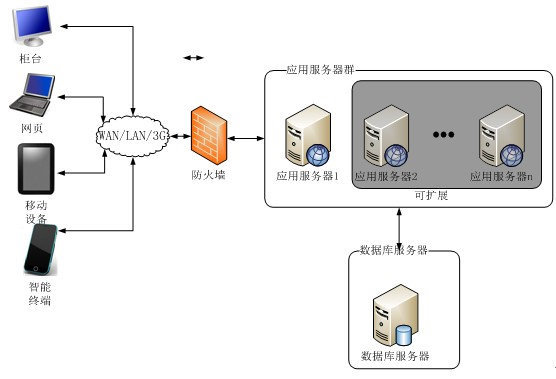 社保人臉識(shí)別平臺(tái)方案